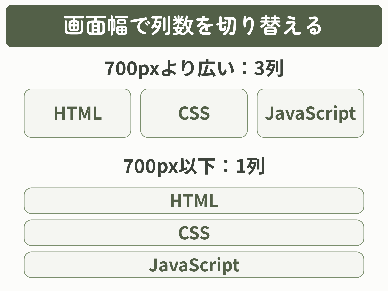 画面幅が700pxより広いと3列、700px以下で1列になるHTML・CSS・JavaScriptのカード例