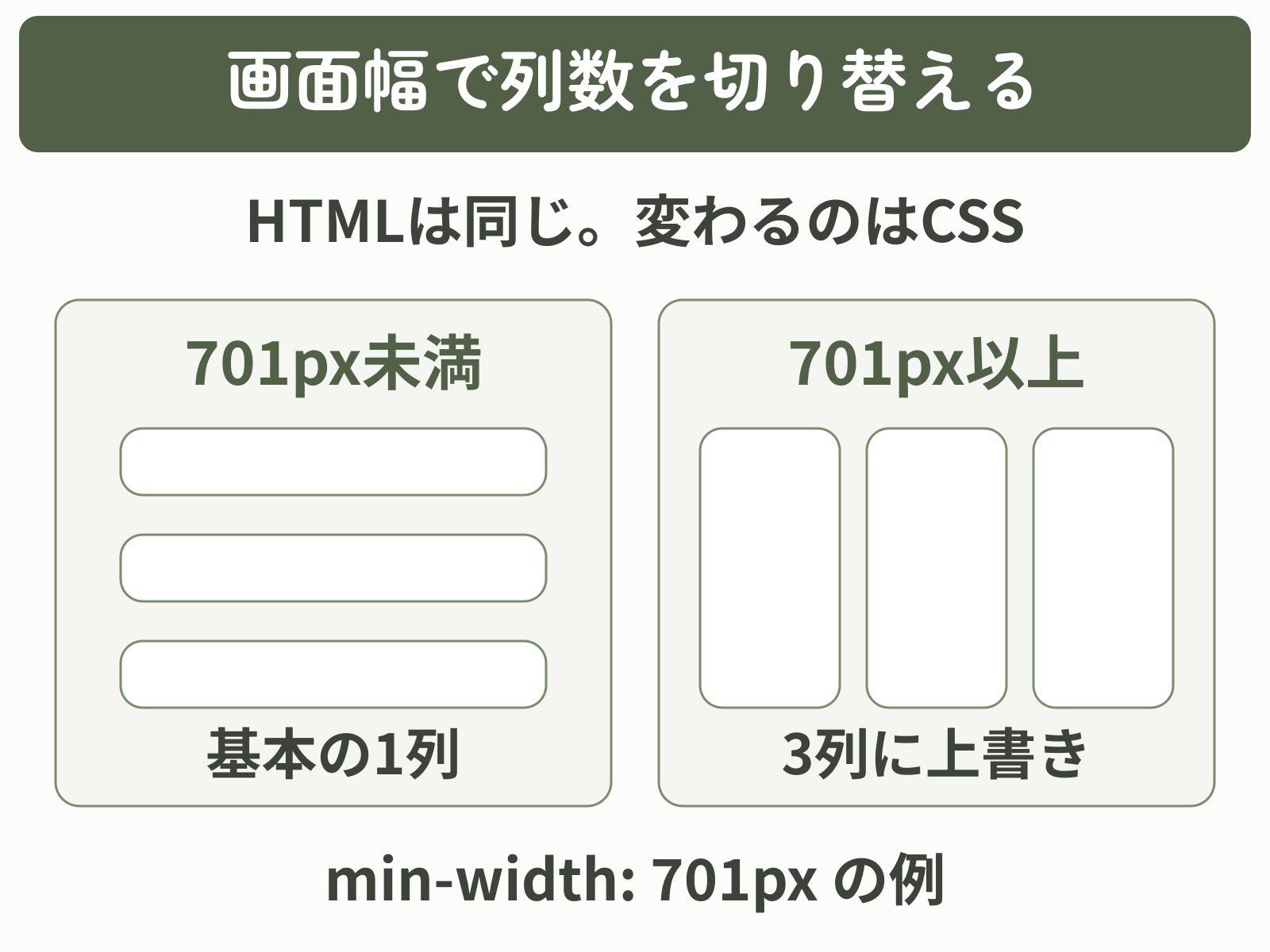 同じHTMLで、701px未満では基本の1列、701px以上では3列に切り替える例