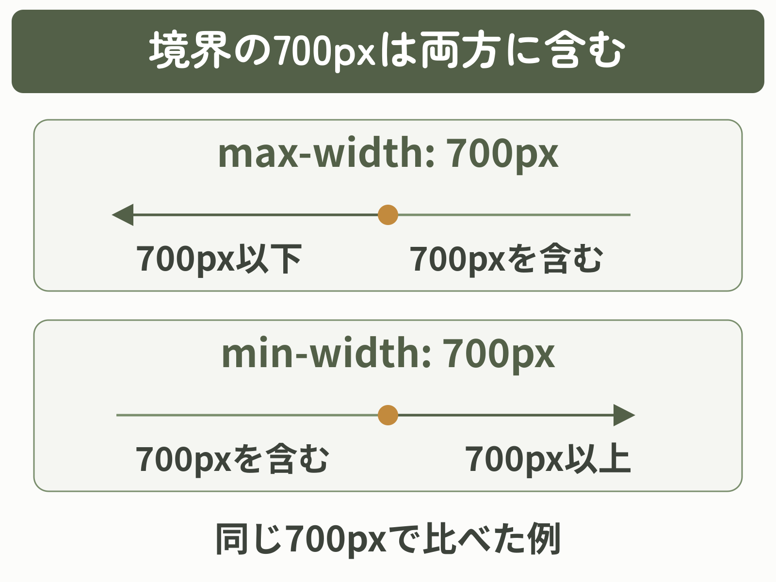 max-widthは700px以下、min-widthは700px以上で適用され、どちらも境界の700pxを含む比較図
