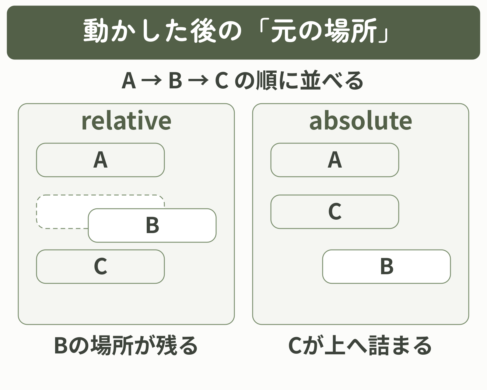 relativeではBの元の場所が残り、absoluteではCが上へ詰まる通常フローの違い