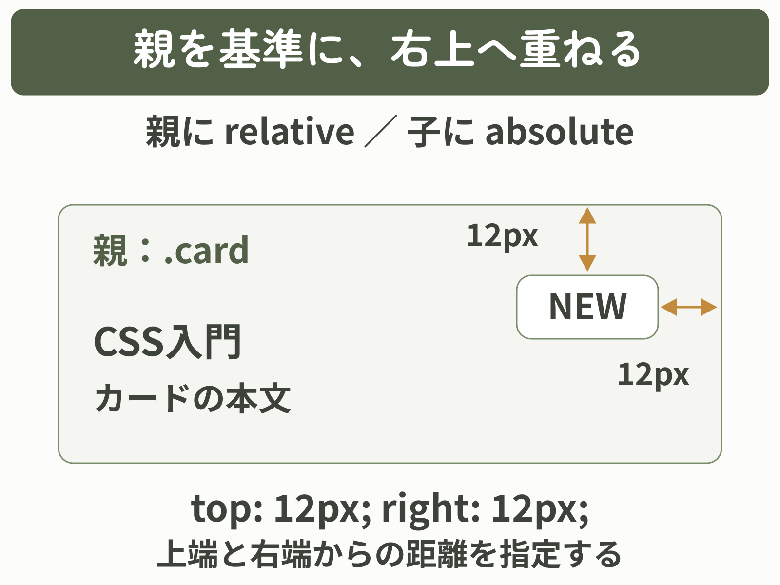 relativeを指定した親カードの上端と右端から12pxの位置へabsoluteのNEWラベルを配置する図