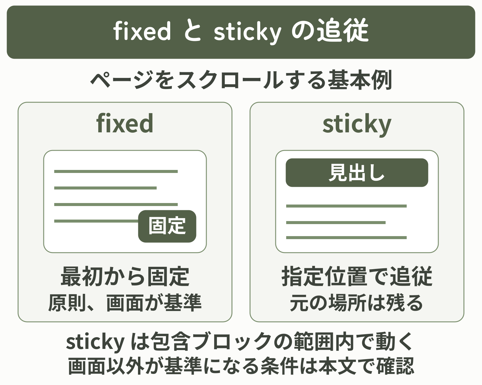 画面に最初から固定するfixedと、指定位置で追従し包含ブロック内で動くstickyの比較