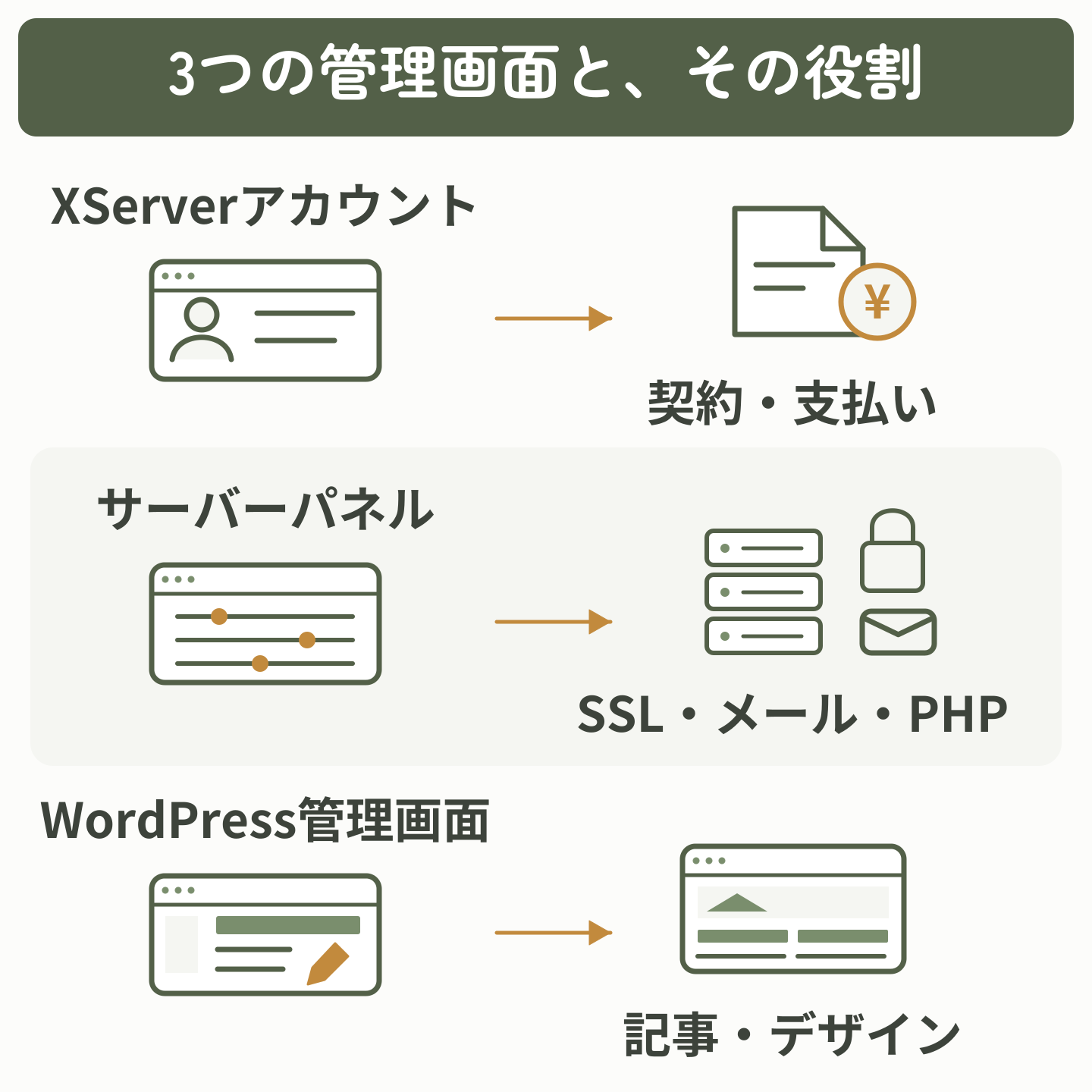 XServerアカウントから契約書と支払い、サーバーパネルからサーバー・鍵・メール、WordPress管理画面から記事のあるWebページへ矢印を伸ばし、それぞれの管理対象を示した図