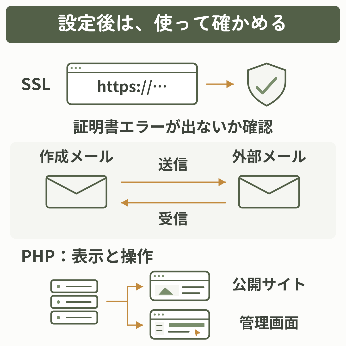 SSLはhttpsで開いたブラウザーと確認マーク、メールは作成メールと外部メールを往復する送信・受信の矢印、PHPはサーバーから公開サイトと管理画面の2画面へ分岐する矢印で確認先を示した図