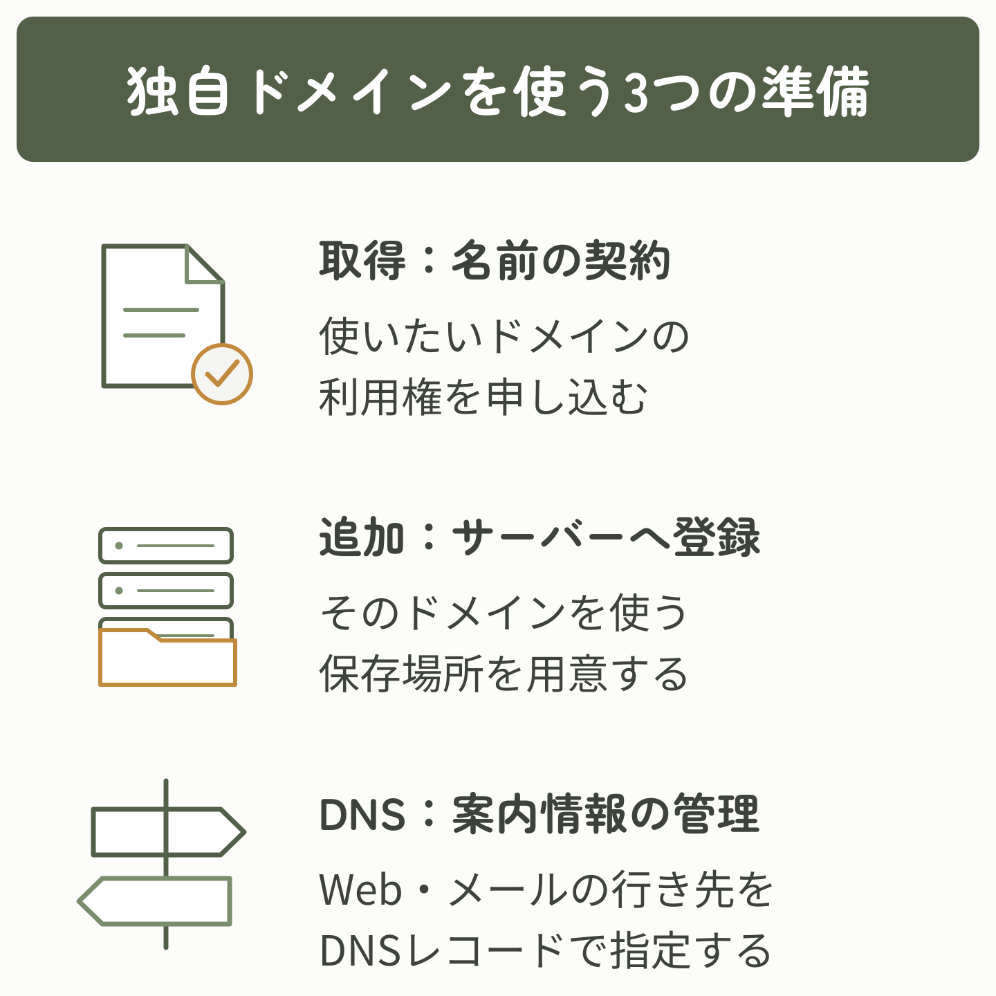 契約書、サーバーとフォルダー、案内標識のイラストで、ドメインの取得・サーバーへの追加・DNS設定の役割を示した図