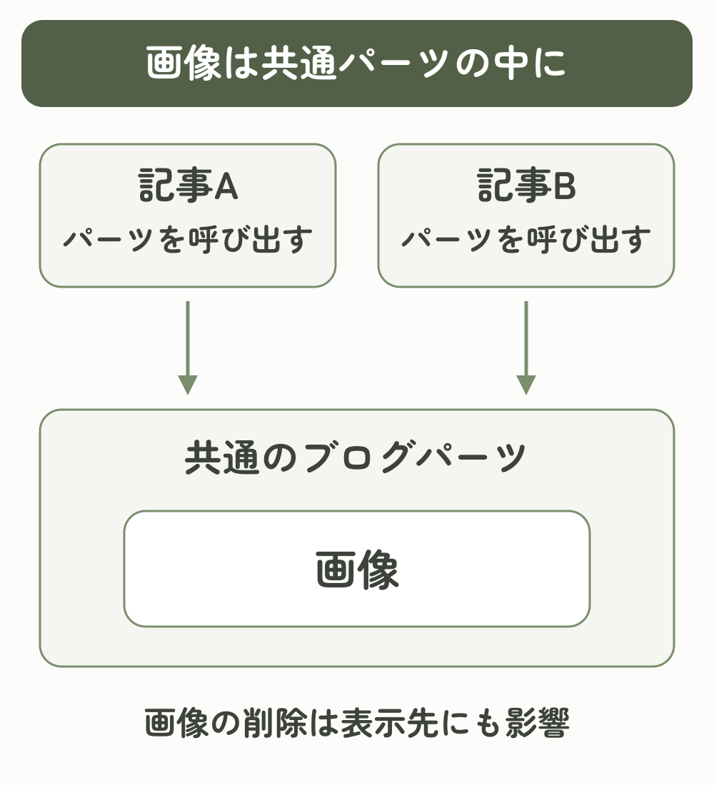 記事Aと記事Bが共通のブログパーツを呼び出し、そのブログパーツの中に画像がある関係を示す図