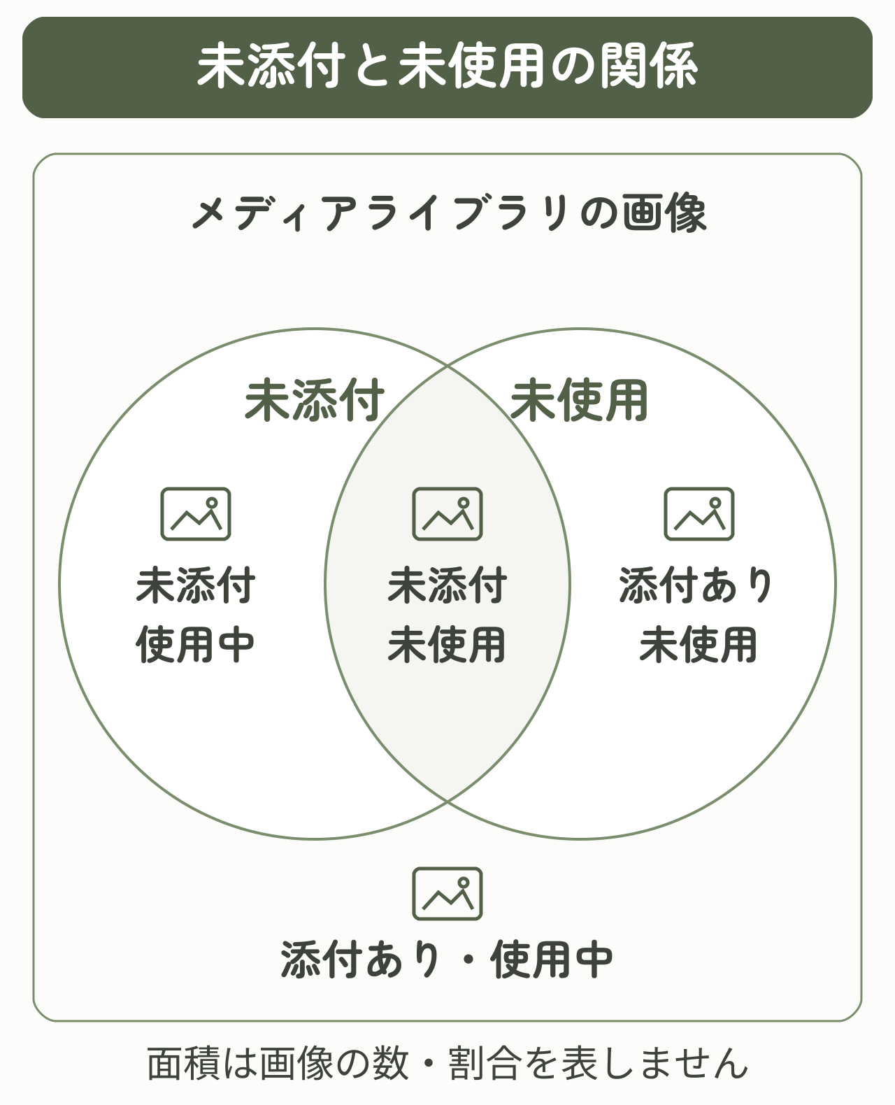 メディアライブラリ全体の中で「未添付」と「未使用」が一部重なる集合図。未添付で使用中、未添付で未使用、添付ありで未使用、添付ありで使用中の4つの状態を示す。