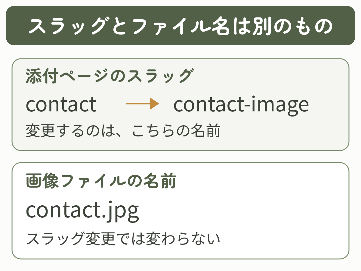 添付ページのスラッグ contact を contact-image に変えても、画像ファイル名 contact.jpg は変わらない。