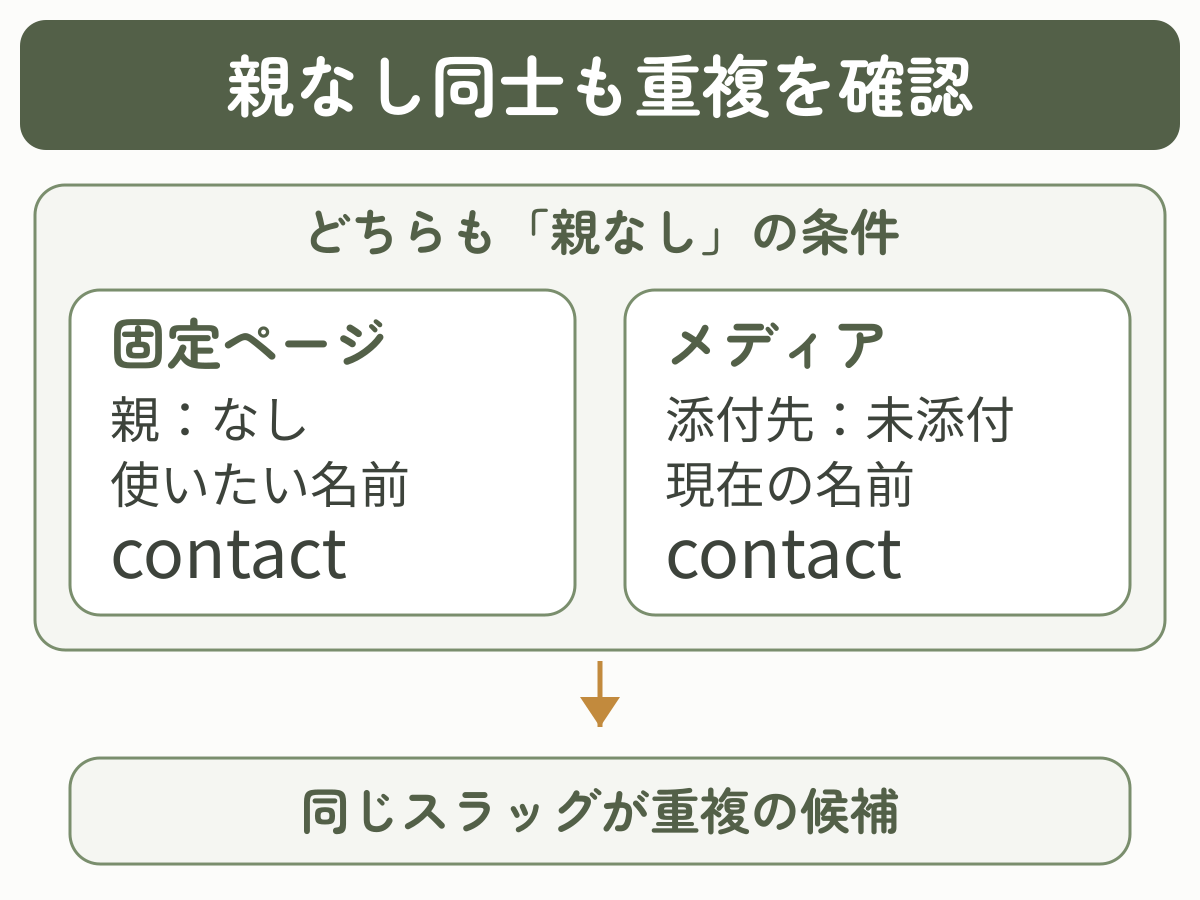 親なしの固定ページで使いたい contact と、未添付のメディアが持つ contact は、同じ親なしの条件で重複を確認する。