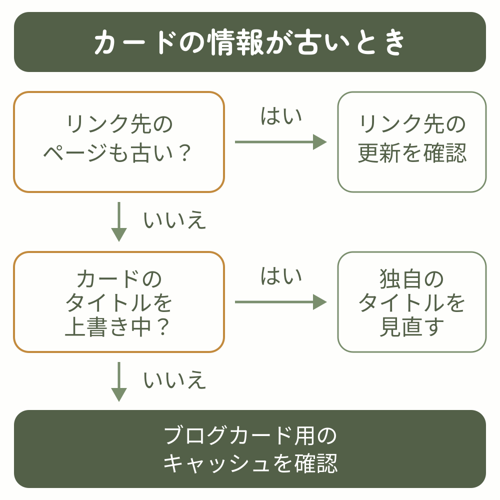 カードの情報が古いときは、リンク先の更新、タイトルの上書き、ブログカード用キャッシュの順に確認する判断図
