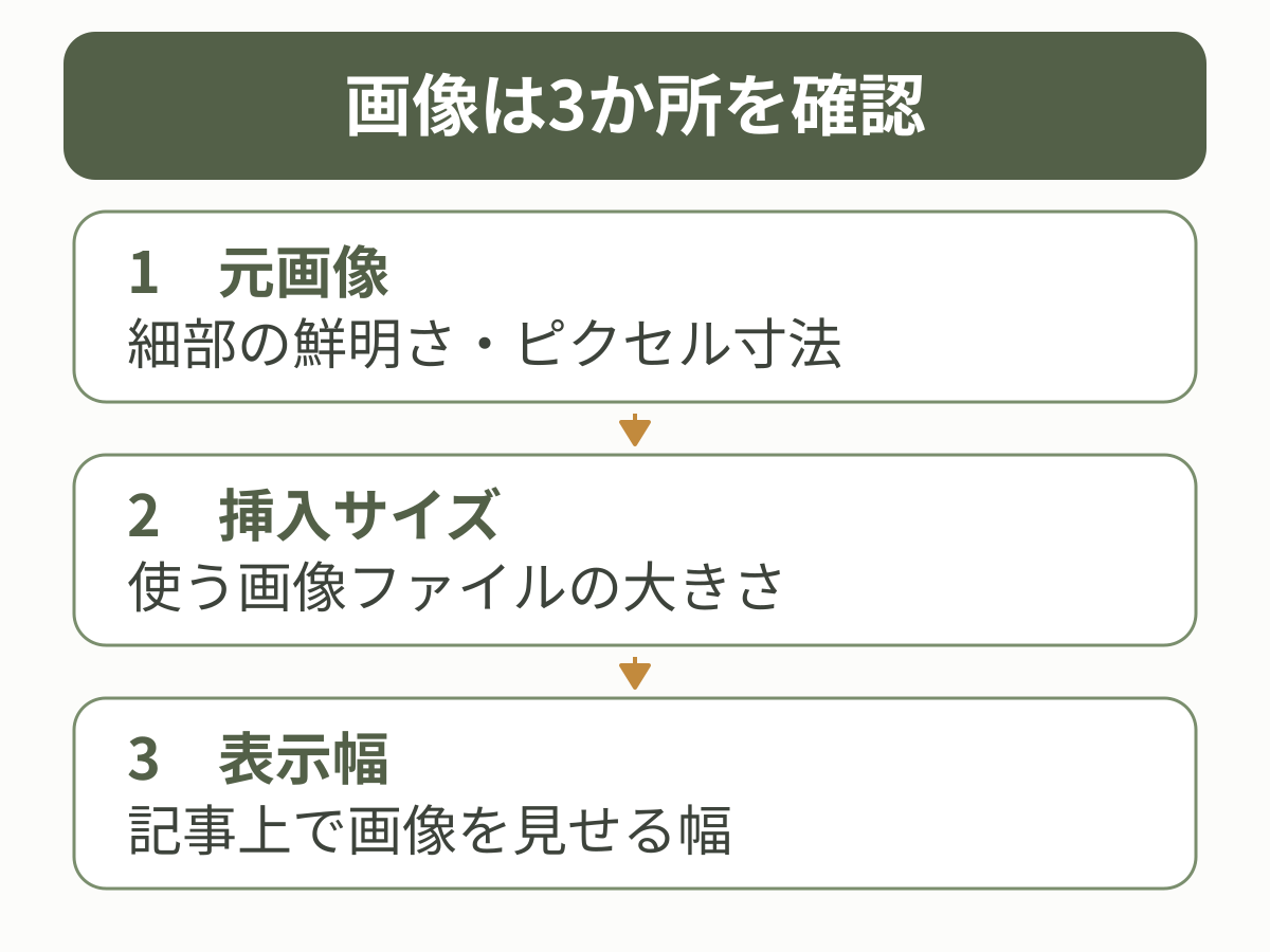 元画像、挿入サイズ、表示幅の順に、画像ファイルと記事上の見せ方を確認する図