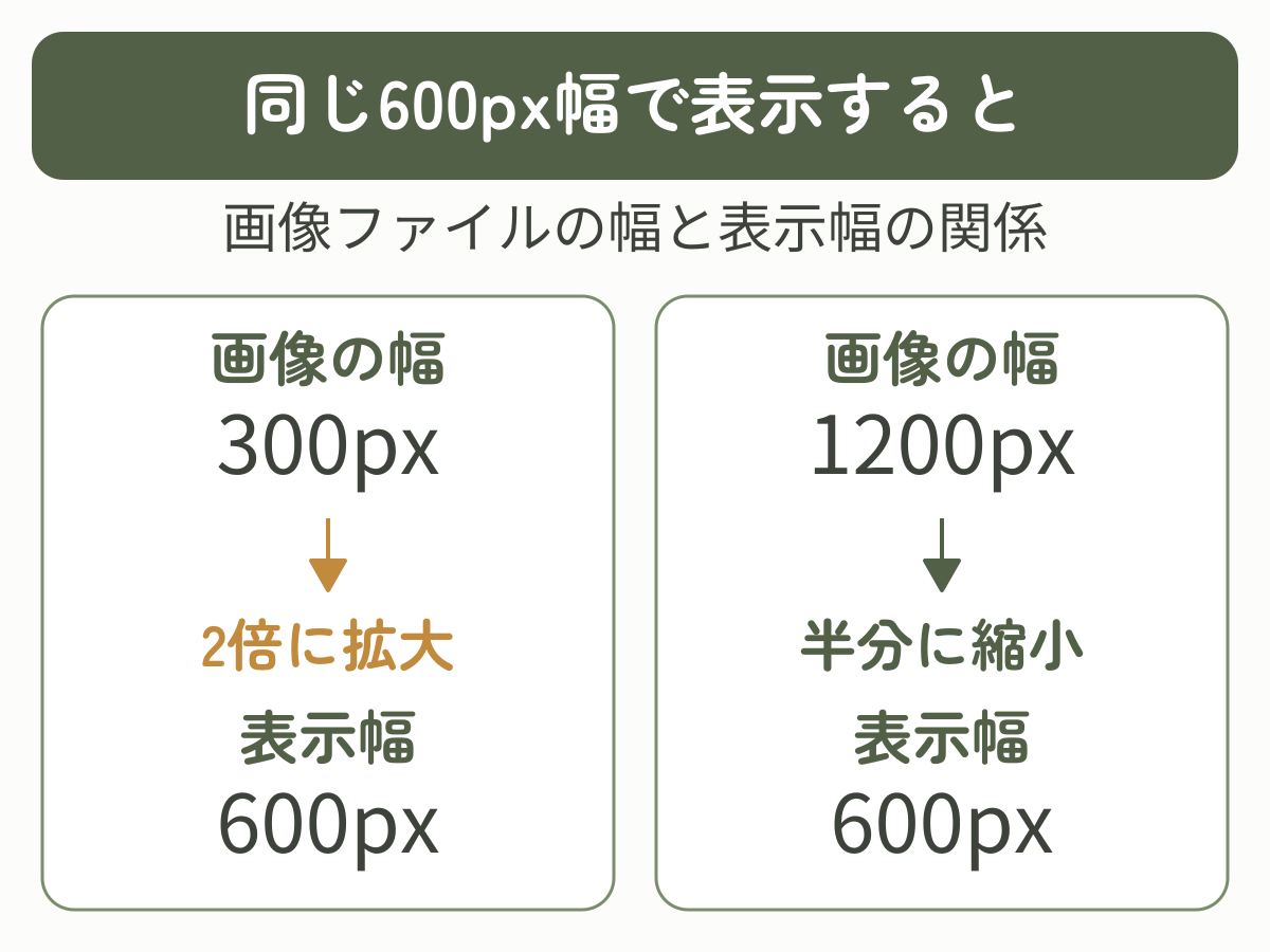 300pxの画像を600px幅で表示すると2倍に拡大し、1200pxの画像を同じ600px幅で表示すると半分に縮小する関係