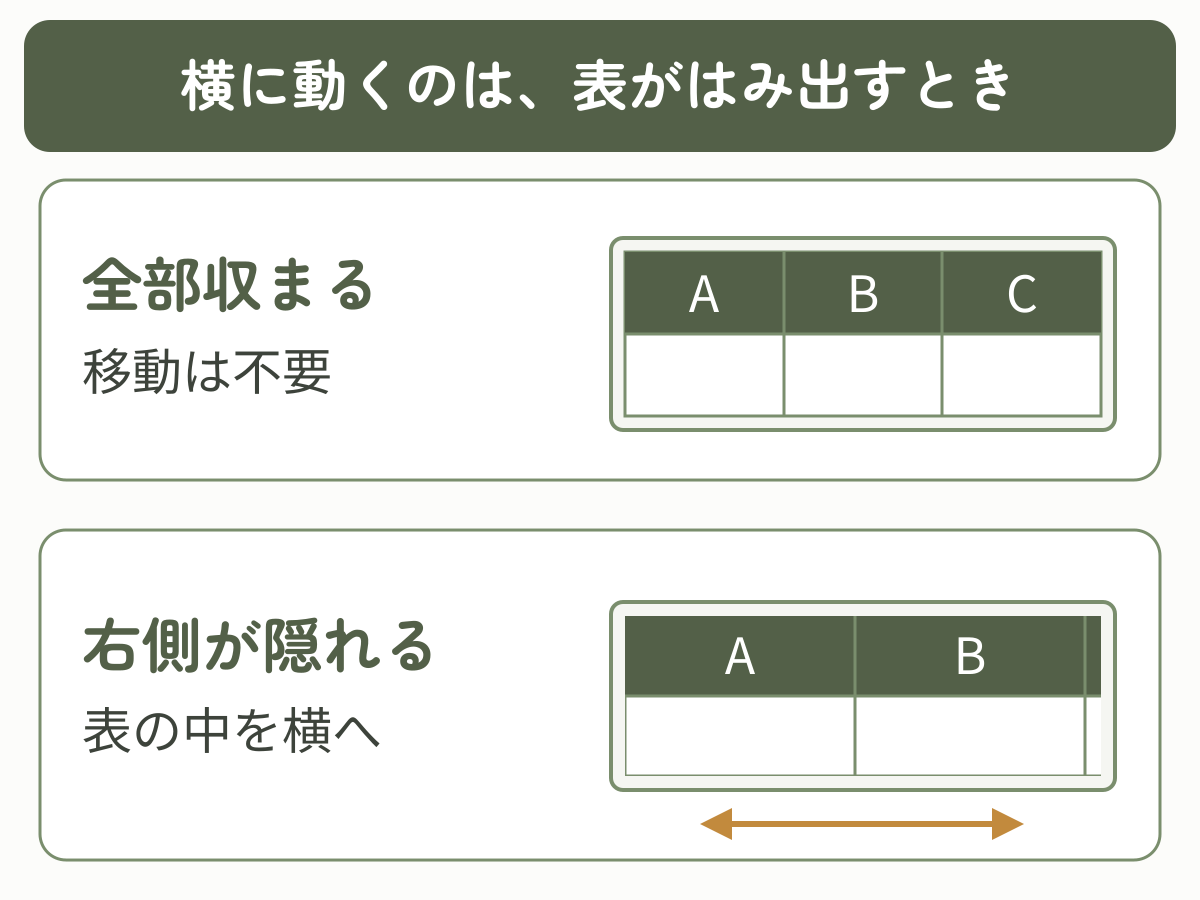 表が表示領域に収まる場合は横移動が不要で、表の右側が隠れる場合は表の中を横に移動する。