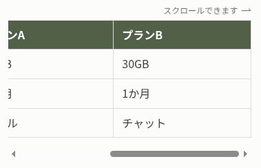 スマホ幅のプレビューで600pxの表を右端へ移動し、プランBの見出しと30GB・1か月・チャットが読める状態。