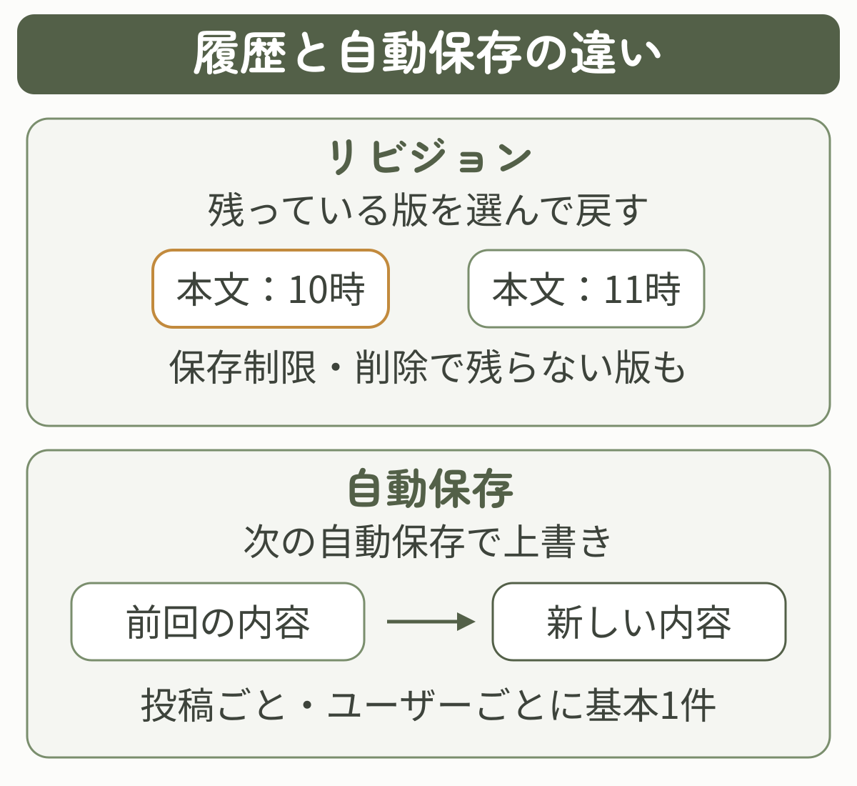 リビジョンは残っている版を選んで戻せる。自動保存は投稿ごと・ユーザーごとに基本1件で、次の内容に置き換わる。