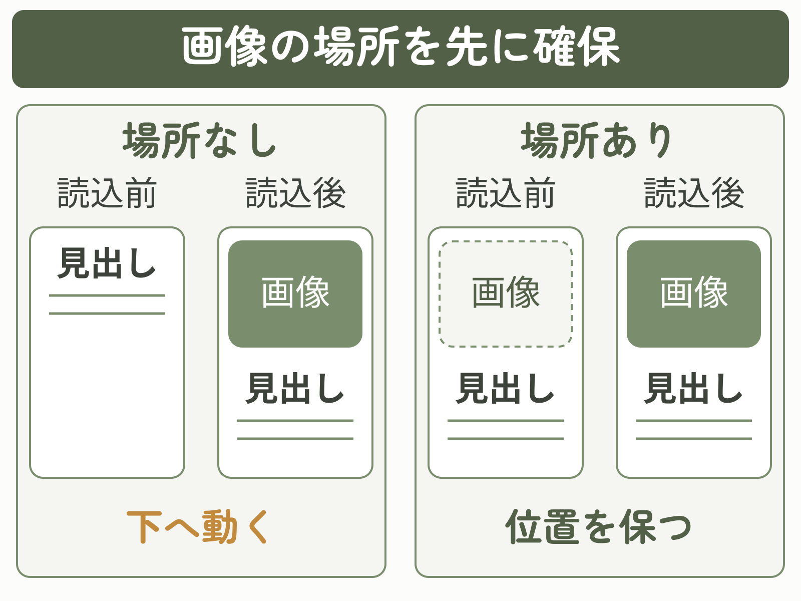 画像の高さが未確保だと読み込み後に見出しが下がり、先に場所を確保すると同じ位置を保つ比較図