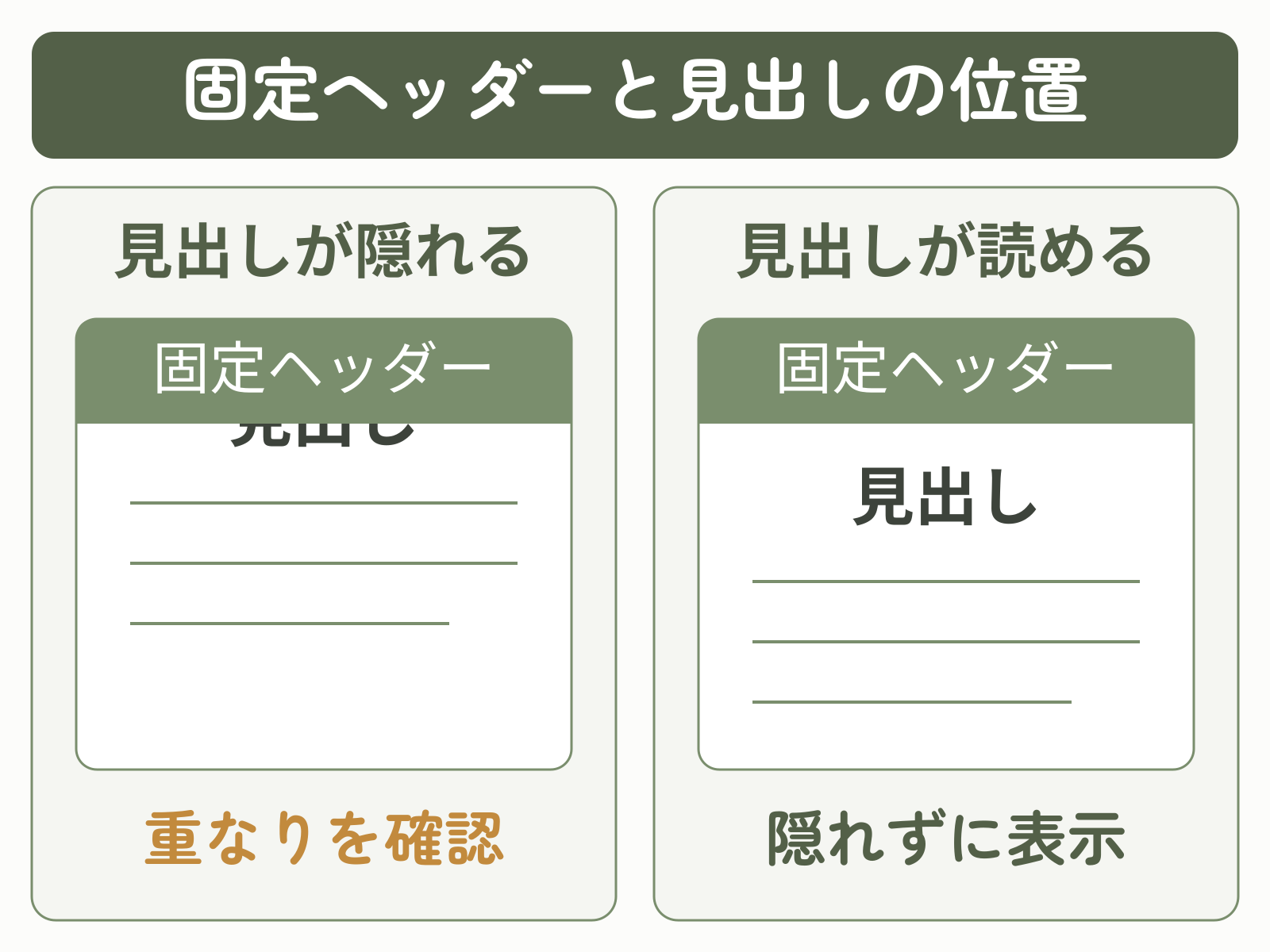 固定ヘッダーの裏に見出しが隠れる状態と、ヘッダーの下に見出しが表示されて読める状態を比べた図