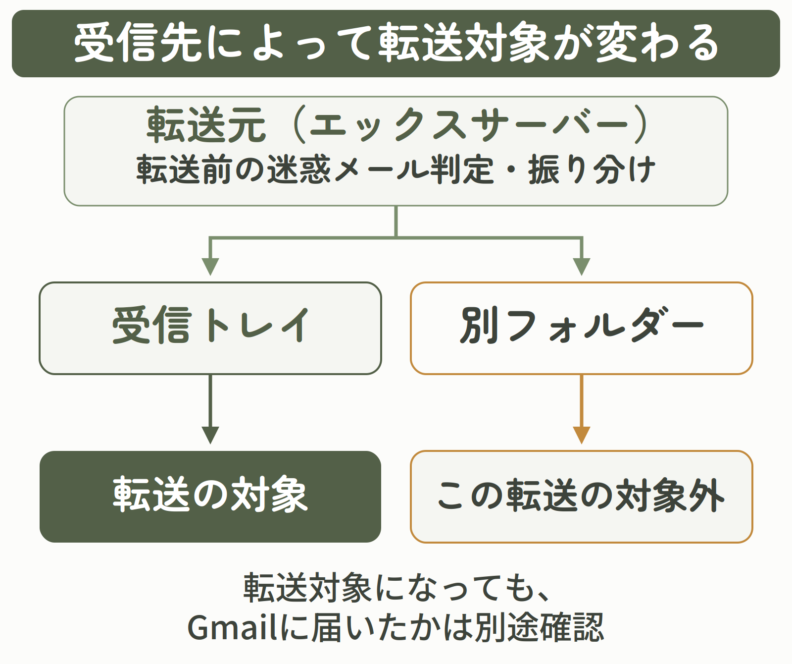転送処理前の振り分けで、受信トレイは転送の対象、別フォルダーは対象外に分かれ、Gmailへの到着は別途確認する図