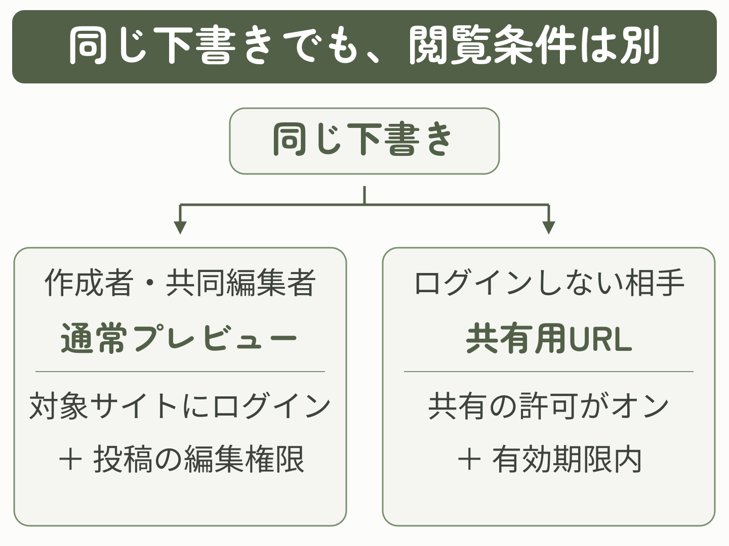 同じ下書きでも、通常プレビューは対象サイトへのログインと投稿の編集権限、共有用URLは共有許可と有効期限の条件で閲覧する