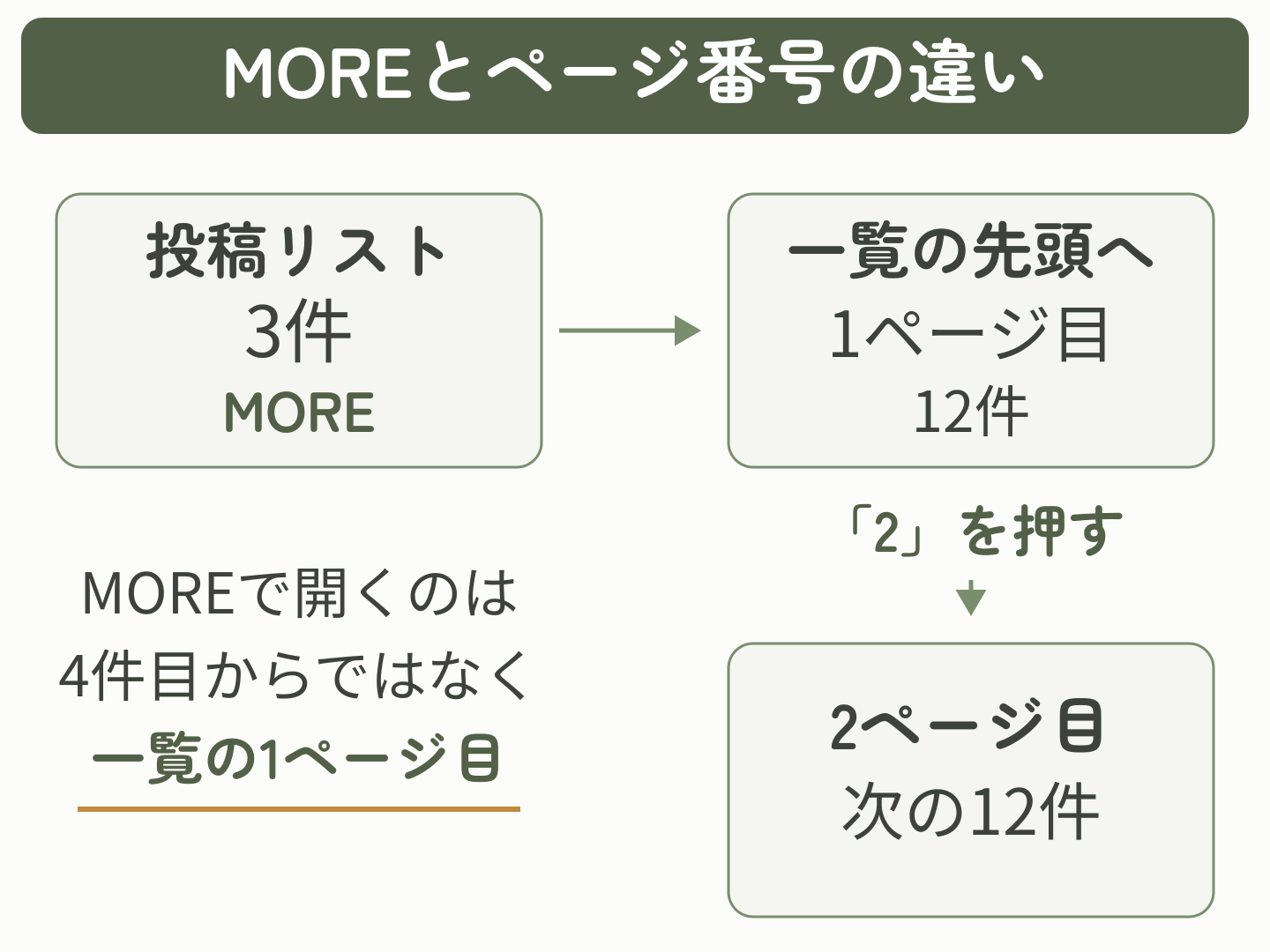 投稿リストの3件からMOREで一覧の1ページ目12件へ進み、「2」を押すと次の12件へ進む流れ。MOREは4件目から表示するリンクではない。