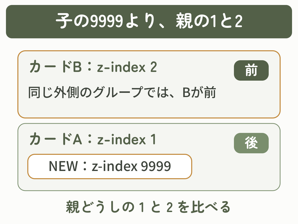 同じ外側のグループでは、z-indexが1のカードA内のNEWラベルを9999にしても、z-indexが2のカードBより前に出られない