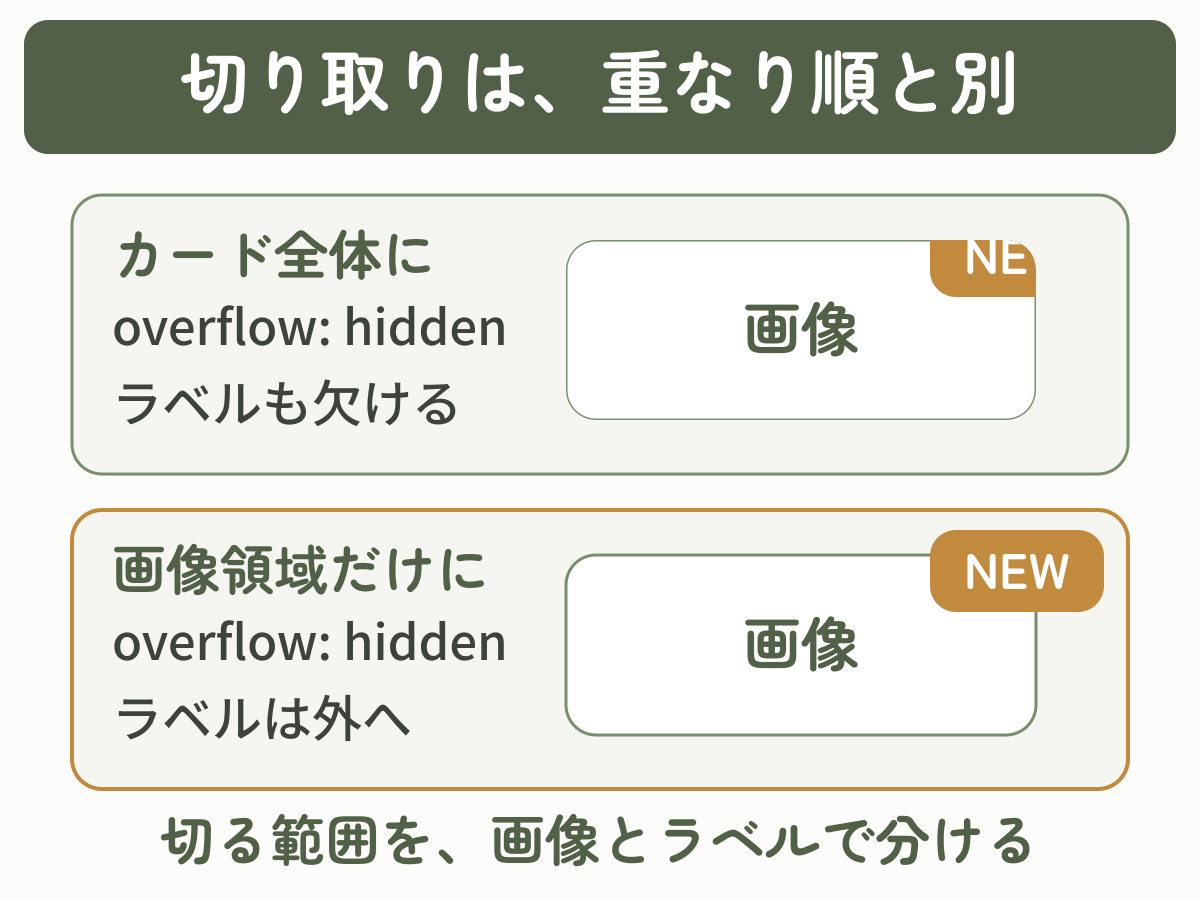 カード全体にoverflow:hiddenがあるとNEWラベルも欠けるが、画像領域だけを切り取ればラベルを外に出せる