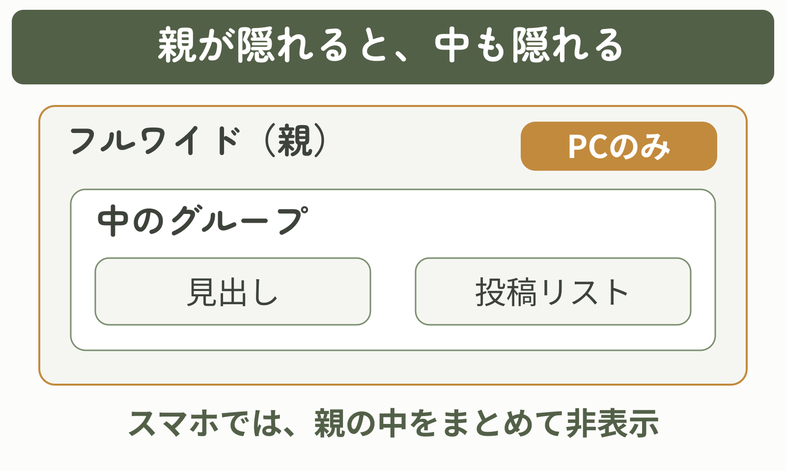 PCのみ表示のフルワイドの中にグループ、見出し、投稿リストが入り、スマホではまとめて非表示になる構造