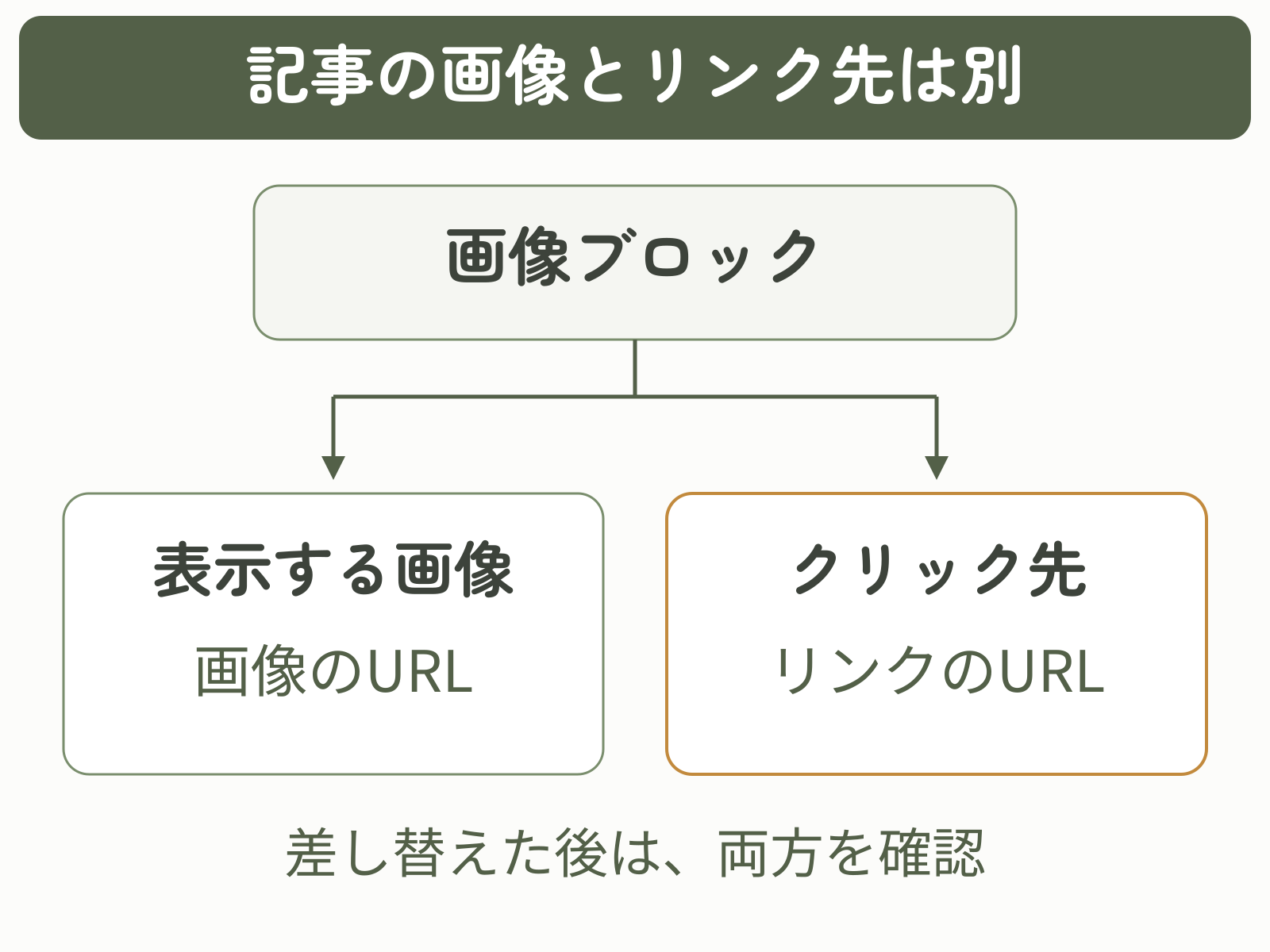 画像ブロックから、表示する画像のURLとクリック先のリンクURLへ分かれる関係。差し替え後は両方を確認する。