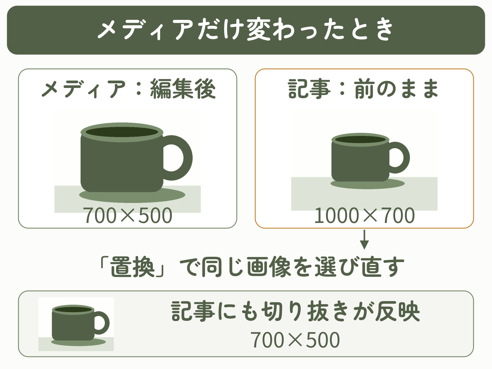 メディアは700×500に切り抜かれ、記事は1000×700のまま。記事で「置換」から同じ画像を選び直すと、記事にも切り抜きが反映される例。