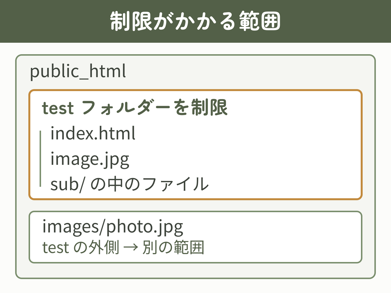 public_html内のtestフォルダーとその配下が制限範囲で、外側のimages/photo.jpgは別の範囲になる図