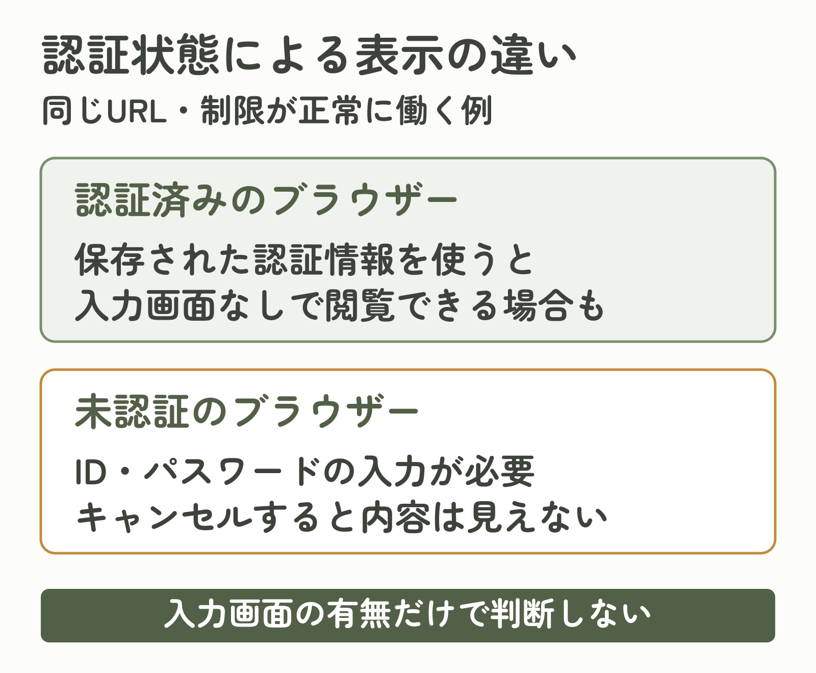 同じ保護対象URLでも、認証済みのブラウザーでは入力なしで見える場合があり、未認証ではIDとパスワードが必要になる比較図