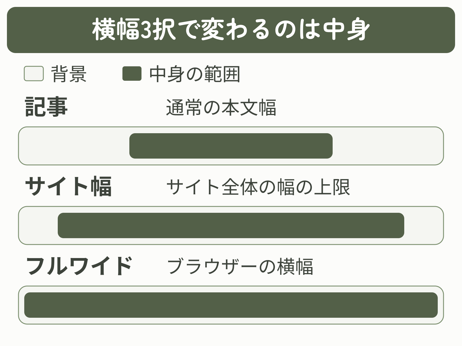 背景の幅をそろえ、記事・サイト幅・フルワイドで中身の範囲が変わることを示した模式図