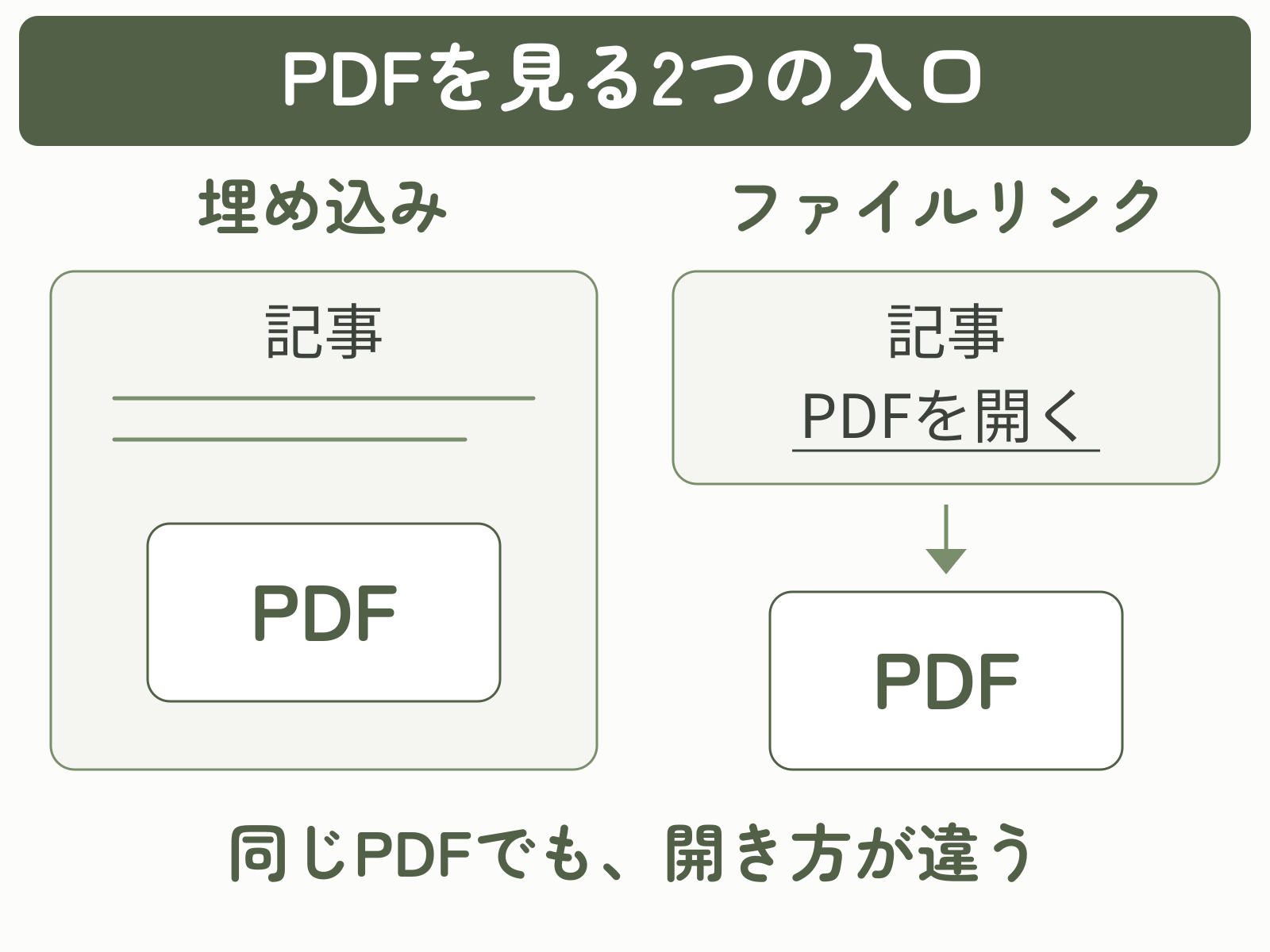 埋め込みは記事の中にPDFを表示し、ファイルリンクは記事のリンクからPDFそのものを開く。同じPDFでも開き方が違うことを示す図