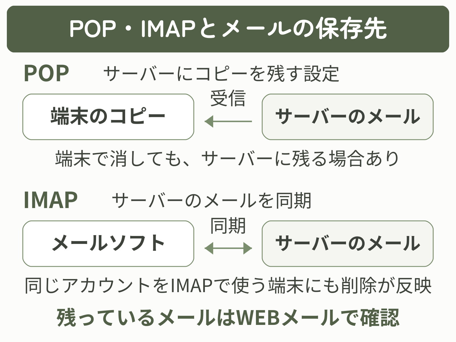 POPでは端末のコピーとサーバーのメールを別々に確認し、同じアカウントをIMAPで使う端末には削除が反映される関係