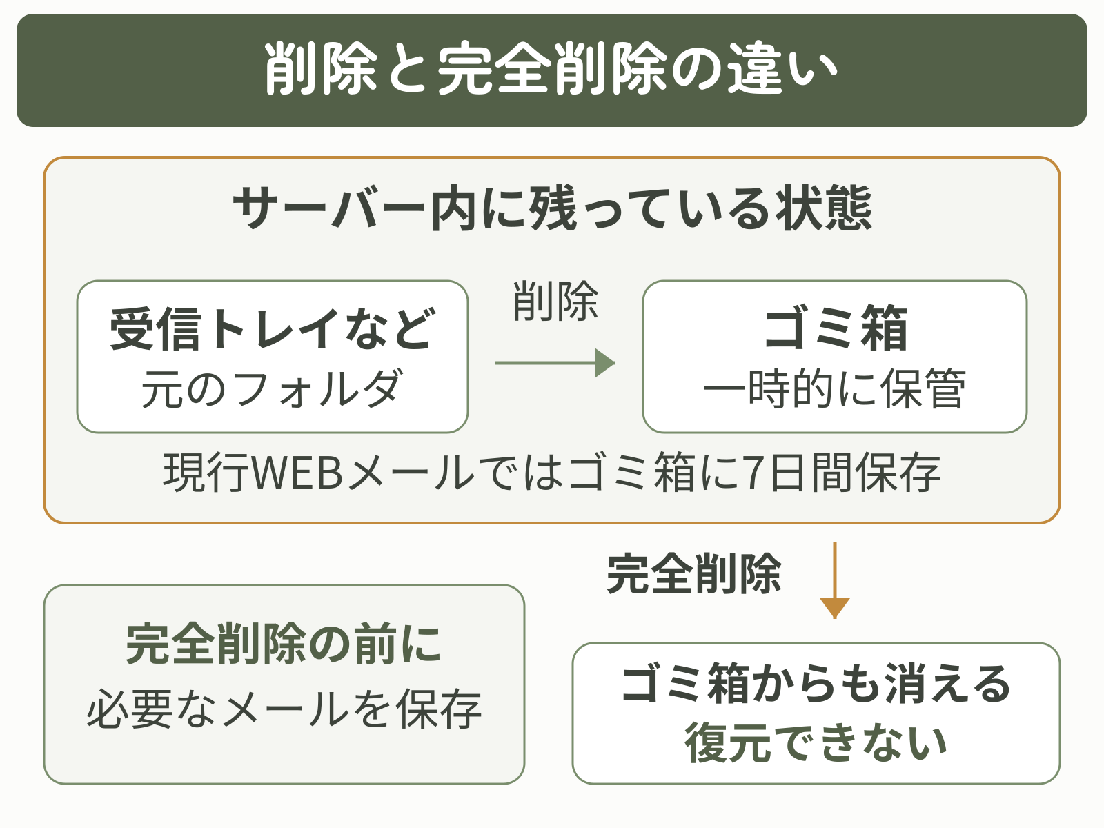 受信トレイなどから削除するとゴミ箱へ移動し、必要なメールを保存してから完全削除するとゴミ箱からも消える流れ