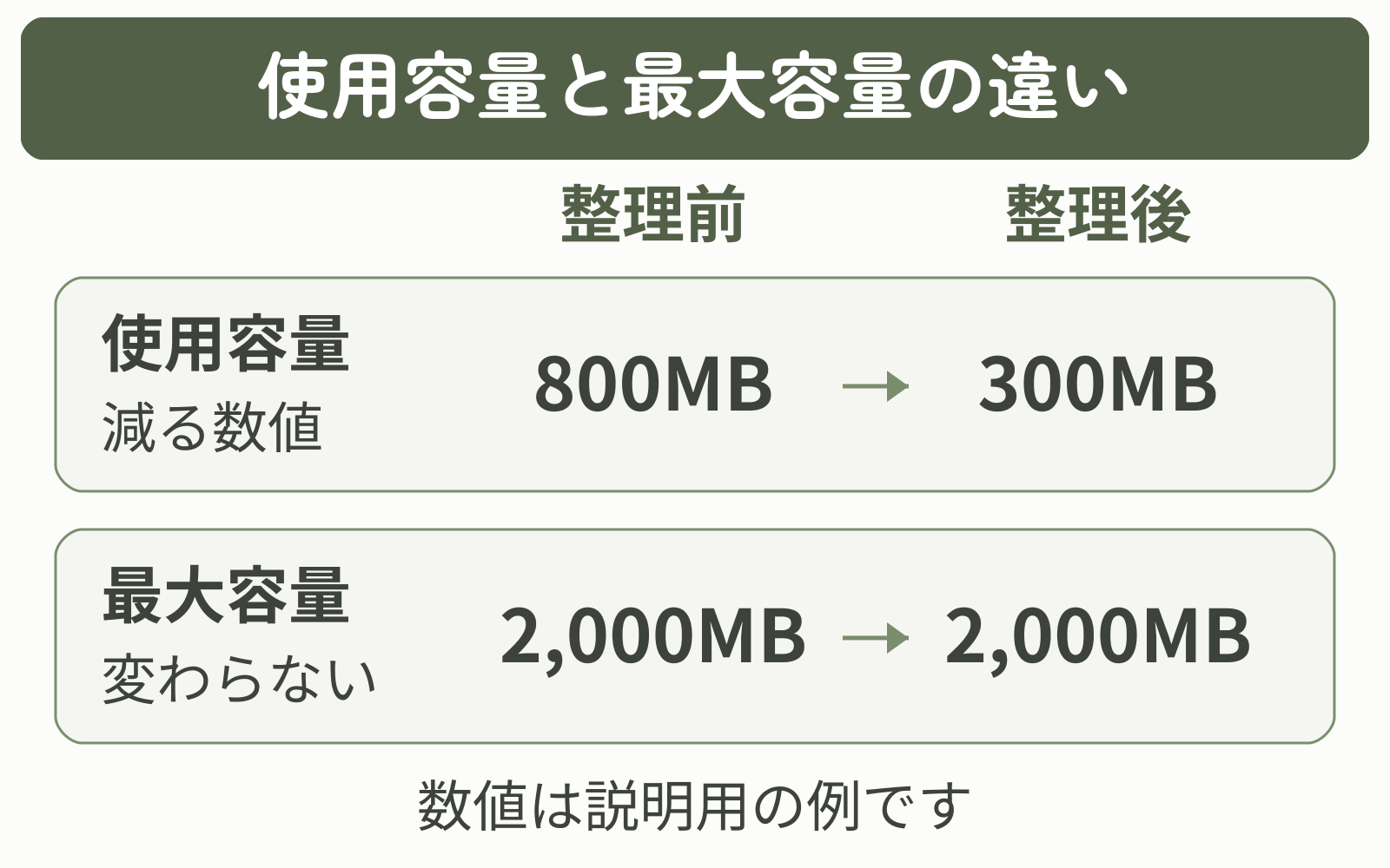 メール整理後に使用容量が800MBから300MBへ減り、最大容量は2,000MBのまま変わらない説明用の比較例