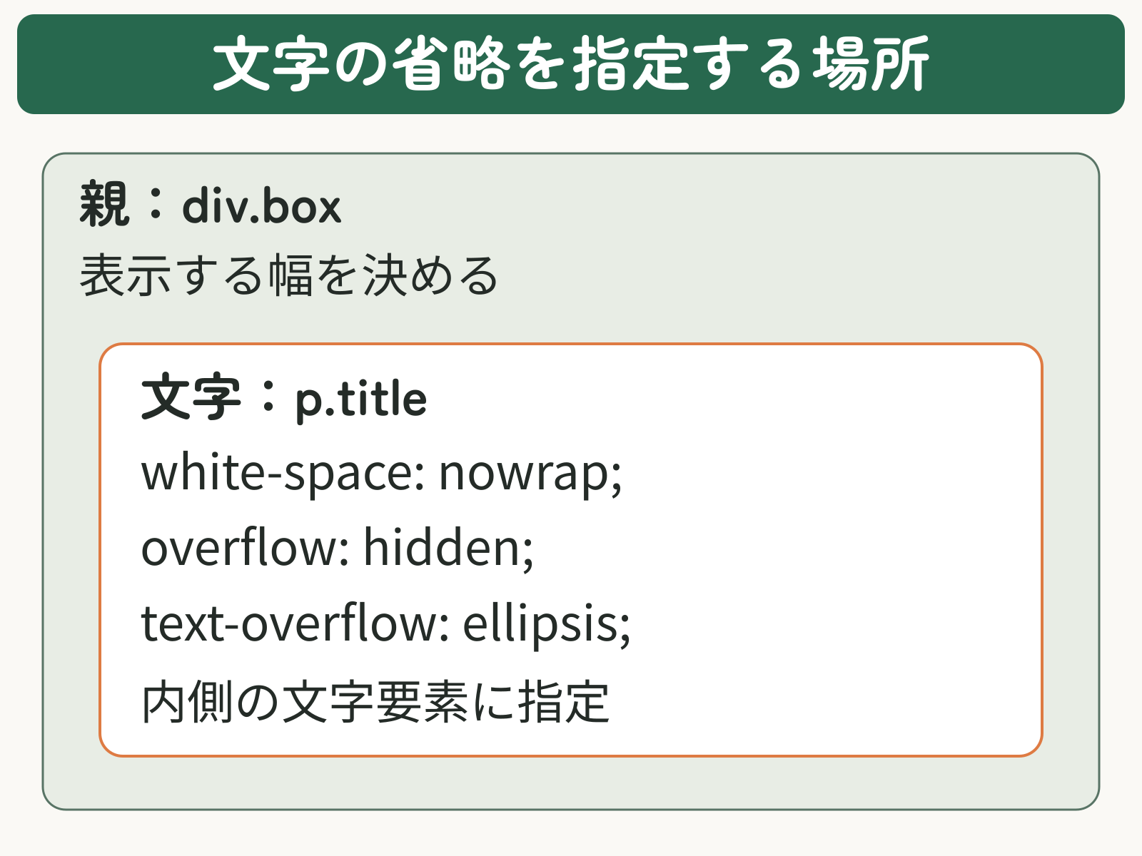 親のdiv.boxが幅を決め、その内側のp.titleにwhite-space、overflow、text-overflowを指定する親子関係