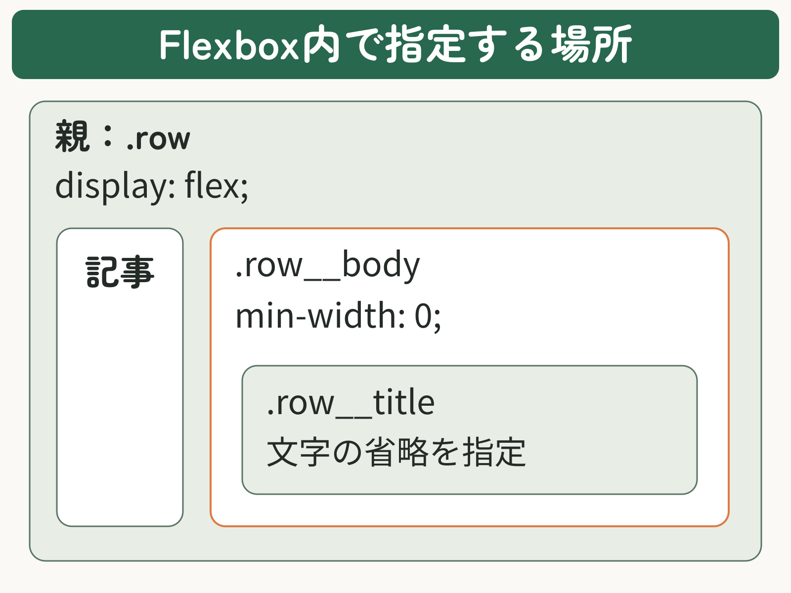 display flexのrowの中で、row__bodyがmin-width 0で縮み、その内側のrow__titleが文字を省略する構造