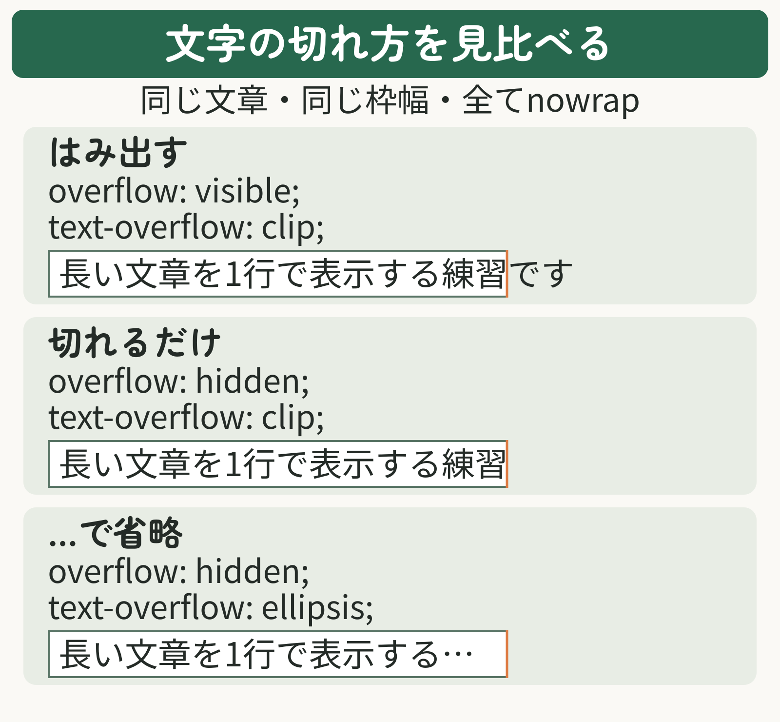 同じ文章と枠幅で、overflow visibleでは文字がはみ出し、hiddenとclipでは切れるだけ、hiddenとellipsisでは末尾が省略記号になる模式図