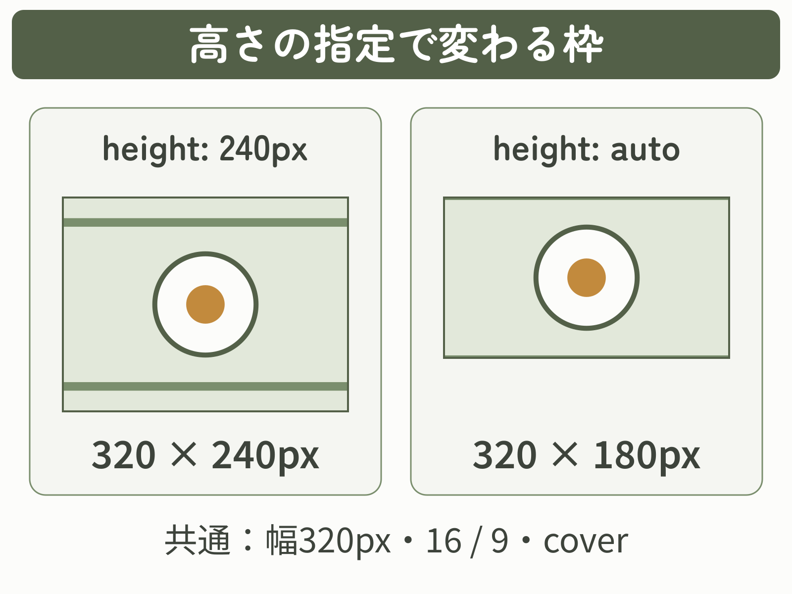 同じ4:3画像を幅320pxで表示した比較。height:240pxでは320×240px、height:autoではaspect-ratio:16/9により320×180pxになる。