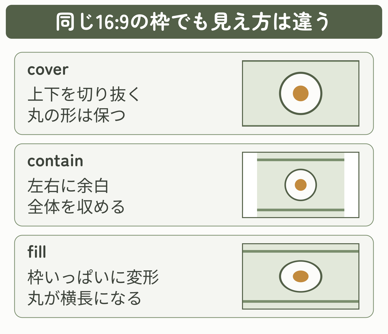 同じ4:3画像を16:9の枠に収めた比較。coverは上下を切り抜き、containは左右に余白を残し、fillは丸を横長に変形させる。