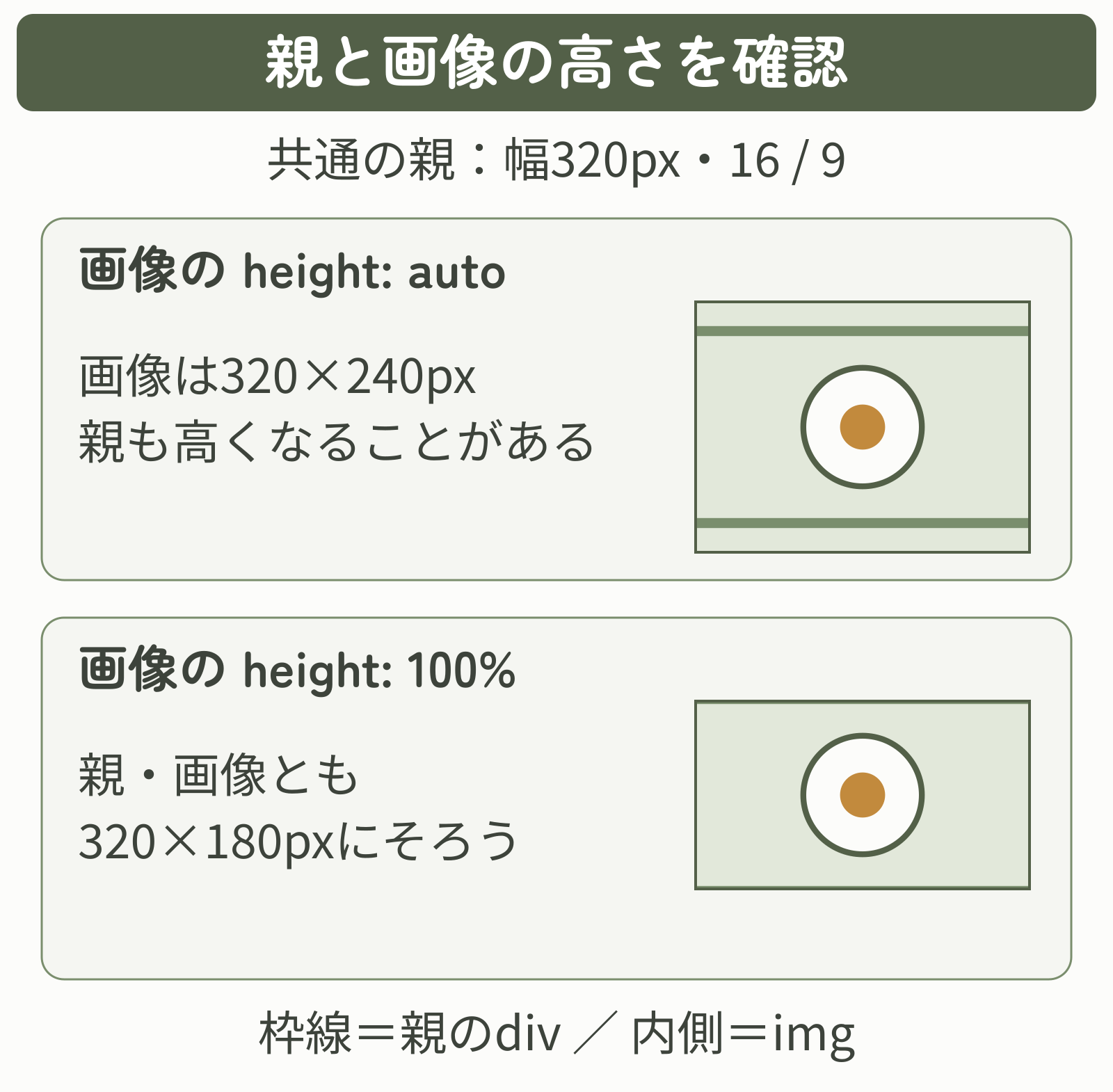 同じ4:3画像を親のdivに入れた比較。imgのheight:autoでは画像が320×240pxとなり親も広がる場合がある。height:100%では親と画像が320×180pxにそろう。