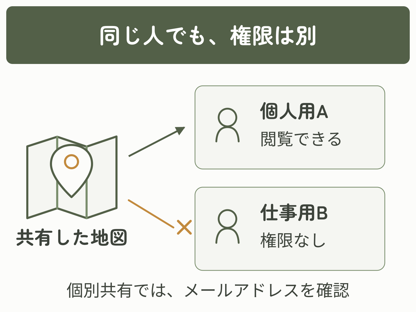 個人用Aへの個別共有では、同じ人の仕事用Bに閲覧権限が自動では付かない例。