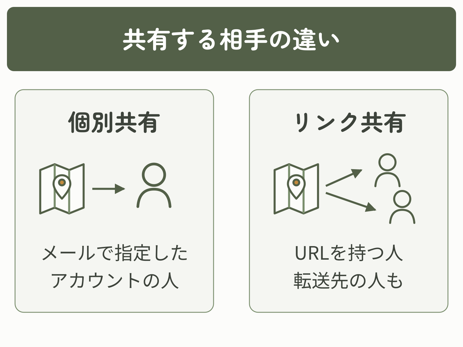 個別共有はメールで指定したアカウントの人、リンク共有はURLを持つ人が閲覧できる違い。リンクの転送先も対象になる。
