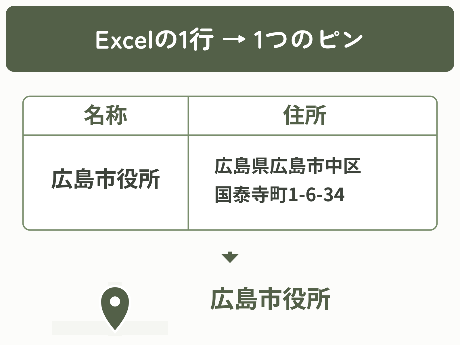 Excelの広島市役所の1行から、住所を位置、名称を名前として1つのピンを作る図