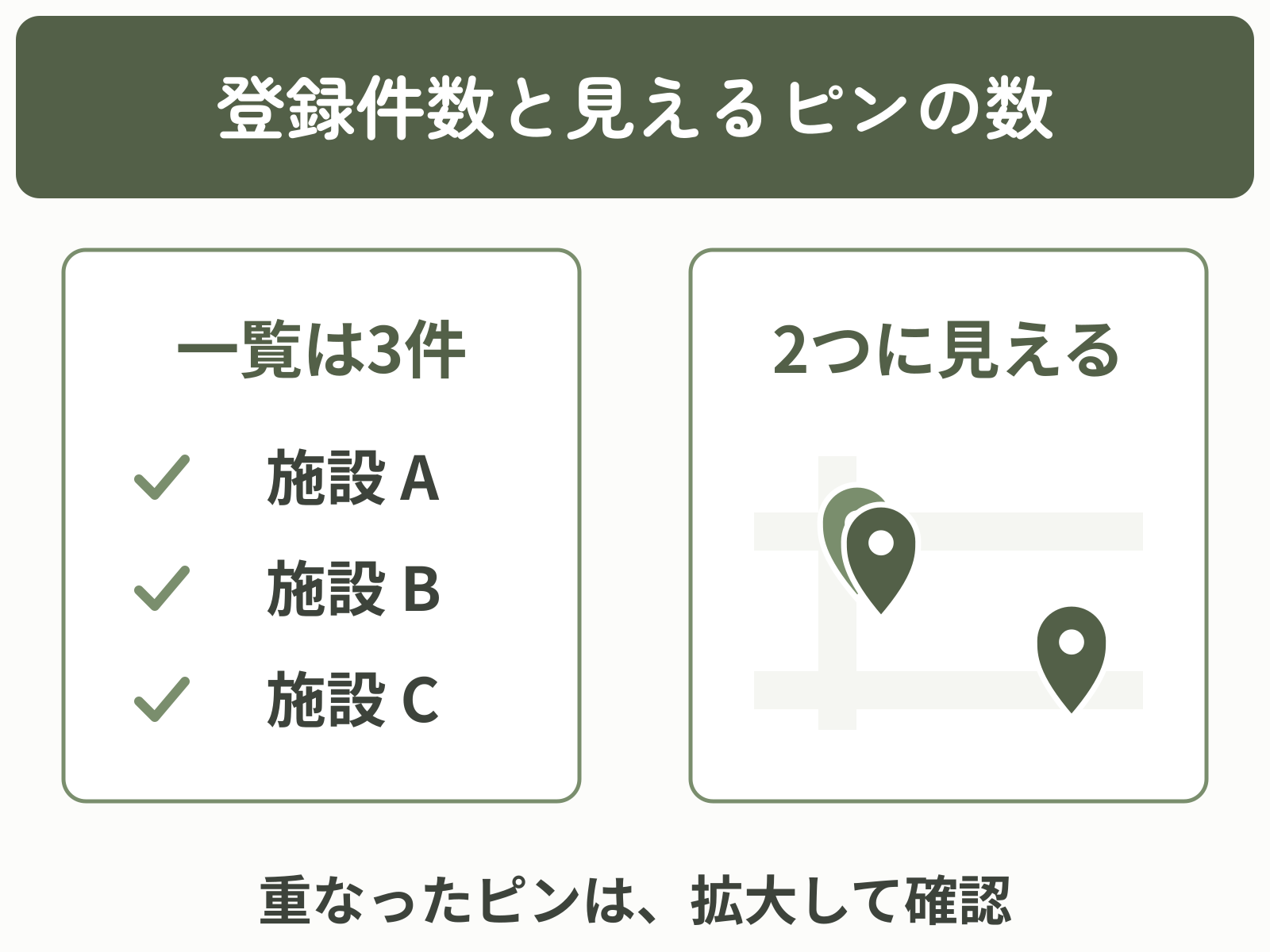 一覧の登録は3件でも、近い位置のピンが重なると地図上では2つに見える例