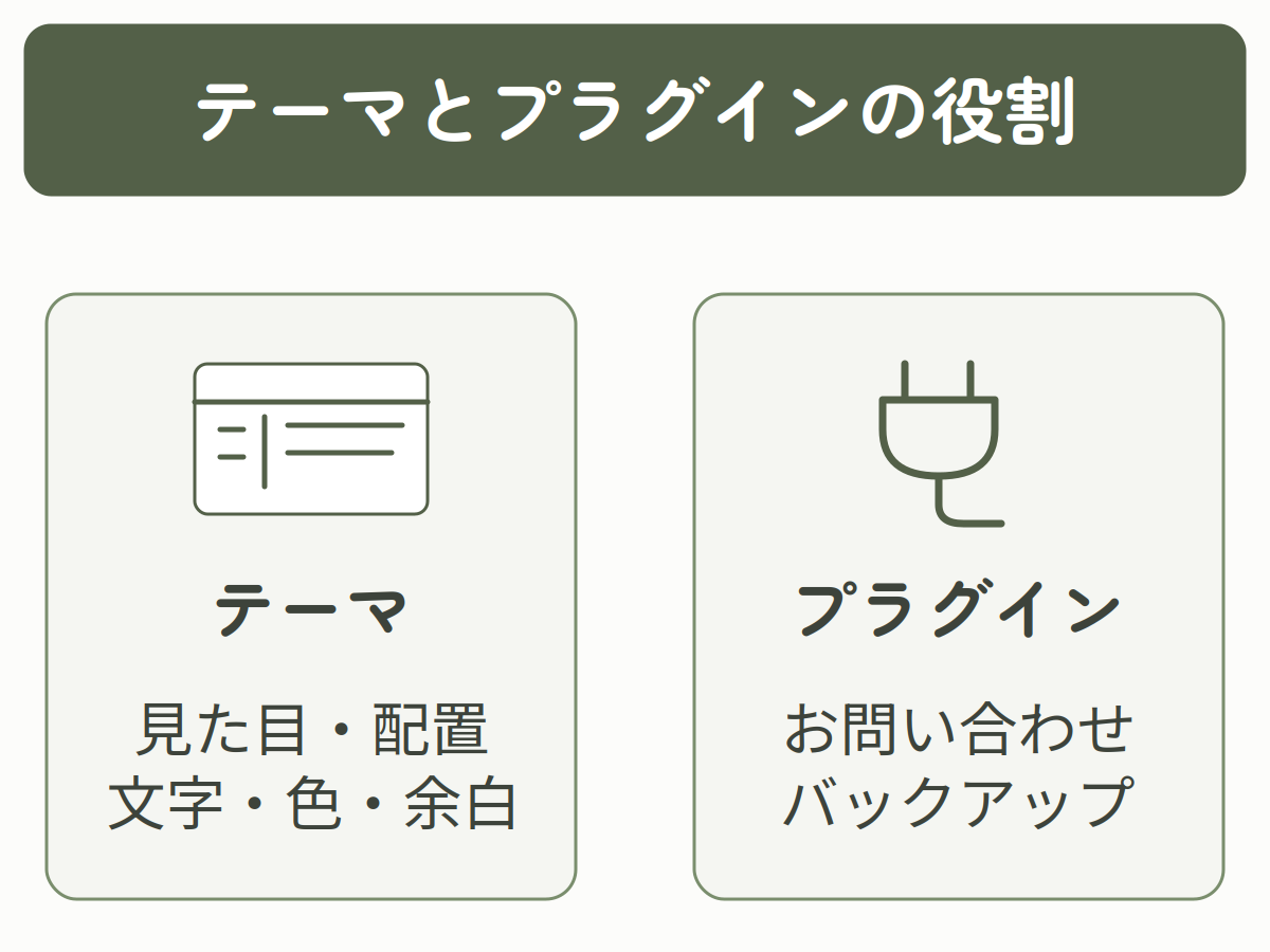 テーマが見た目・配置を、プラグインがお問い合わせやバックアップなどの機能を担当する役割の例
