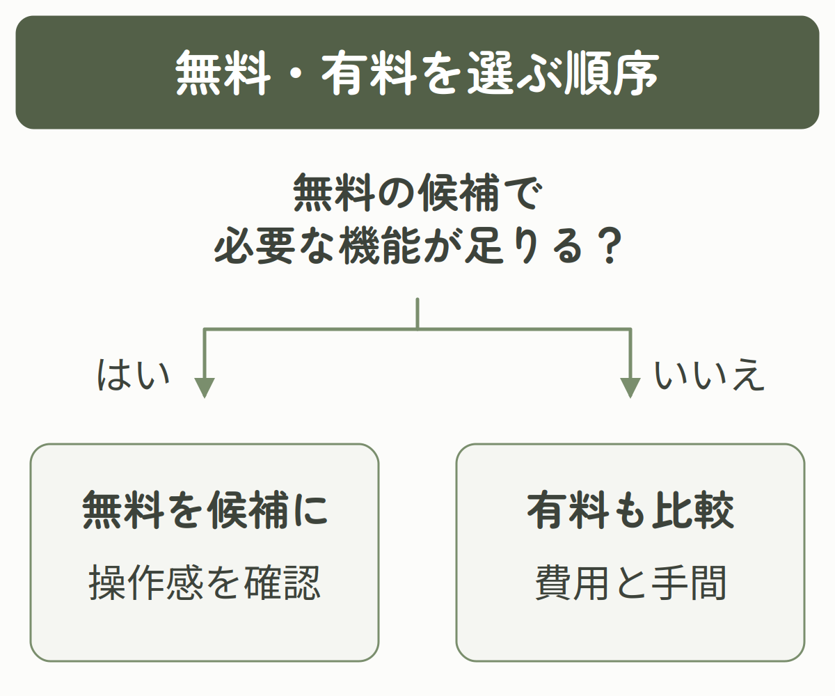 無料の候補で必要な機能が足りれば操作感を確認し、不足があれば有料も費用と手間で比較する判断フロー