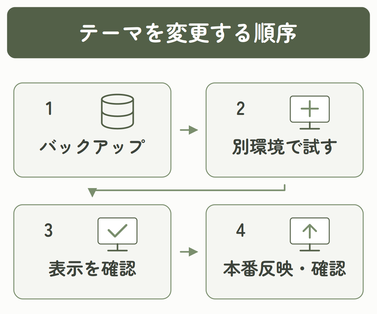 バックアップを取り、別環境で試し、表示を確認してから本番反映と再確認を行うテーマ変更の4段階