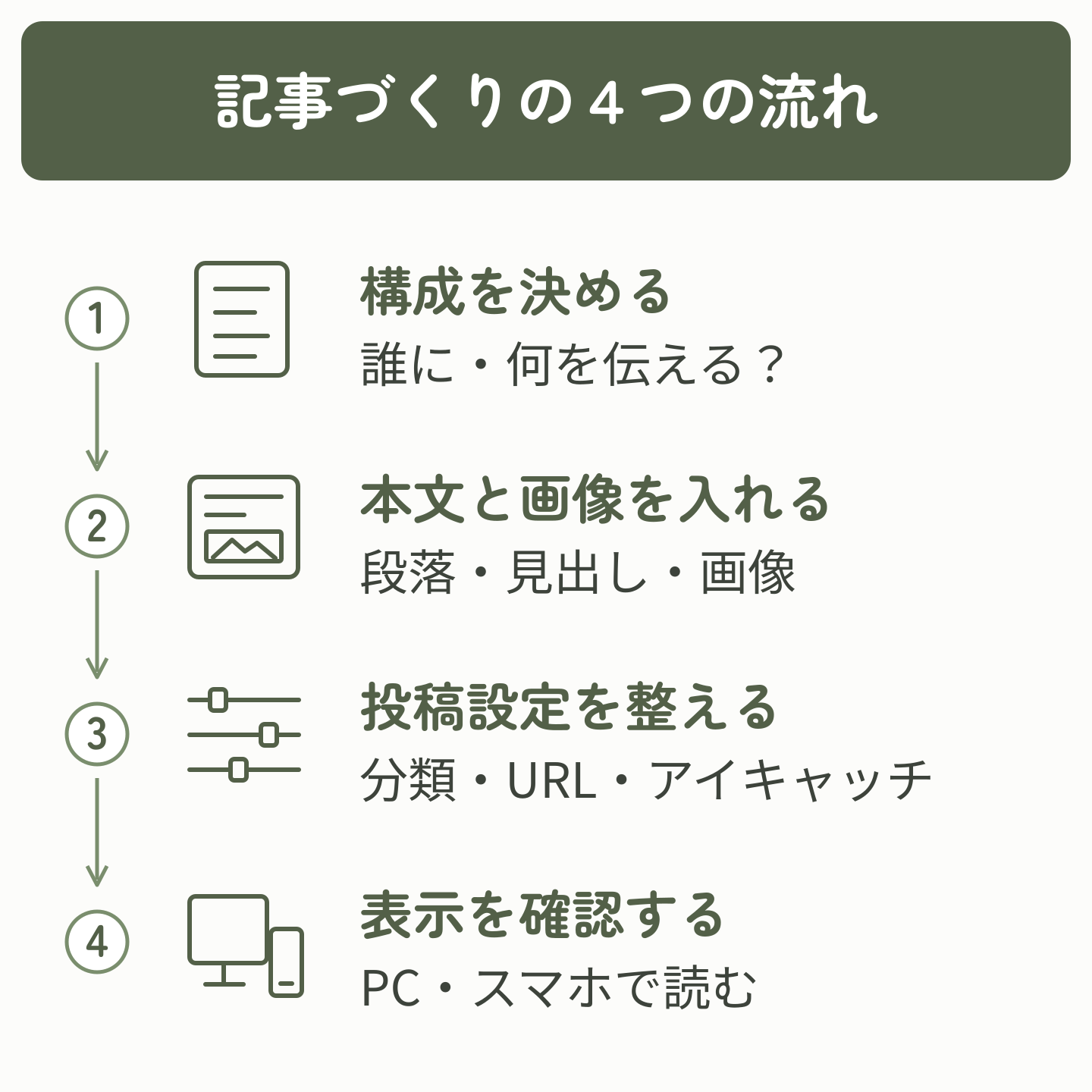 構成、本文と画像、投稿設定、表示確認の順に進む記事づくりの4段階